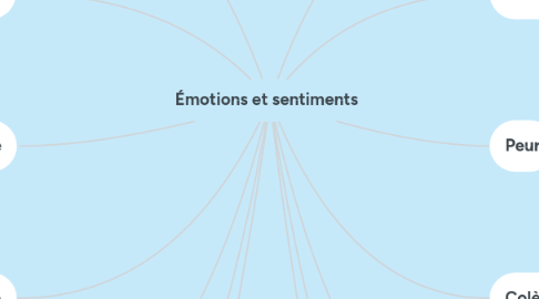 Mind Map: Émotions et sentiments