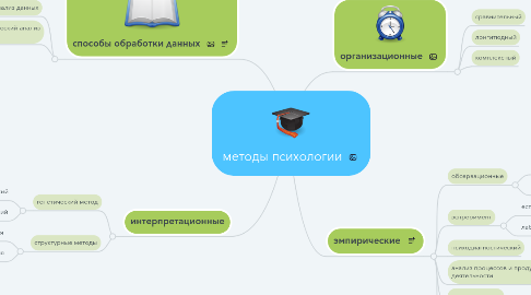 Mind Map: методы психологии