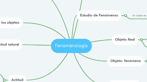 Mind Map: Fenomenología