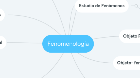 Mind Map: Fenomenología