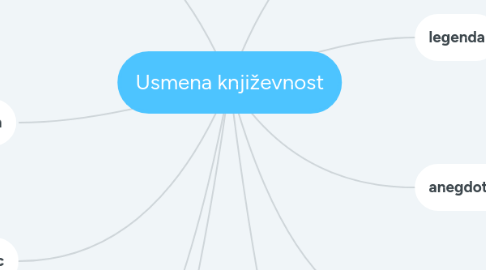 Mind Map: Usmena književnost