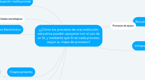 Mind Map: ¿¿Cómo los procesos de una institución educativa pueden apoyarse con el uso de un SI, y mediante qué SI en cada proceso, según su mapa de procesos?