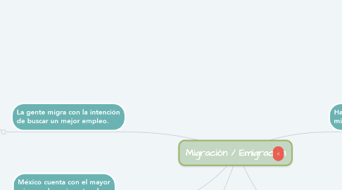 Mind Map: Migración / Emigración