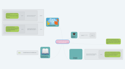 Mind Map: La formación permanente de los docentes