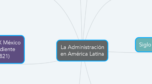 Mind Map: La Administración en América Latina