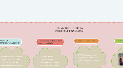Mind Map: LOS VALORES DESDE LA INTERDISCIPLINARIEDAD