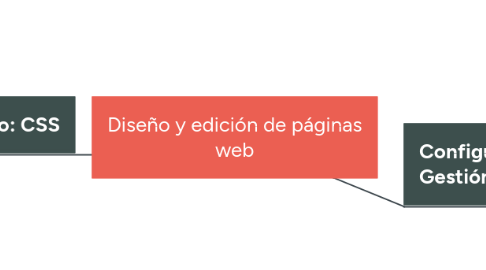 Mind Map: Diseño y edición de páginas web