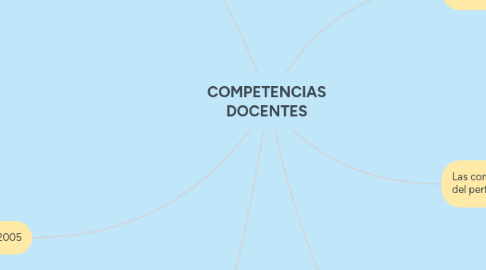 Mind Map: COMPETENCIAS DOCENTES