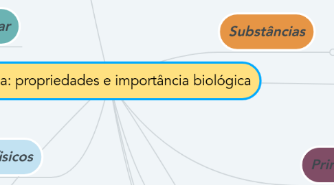 Mind Map: Água: propriedades e importância biológica