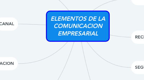 Mind Map: ELEMENTOS DE LA COMUNICACION EMPRESARIAL