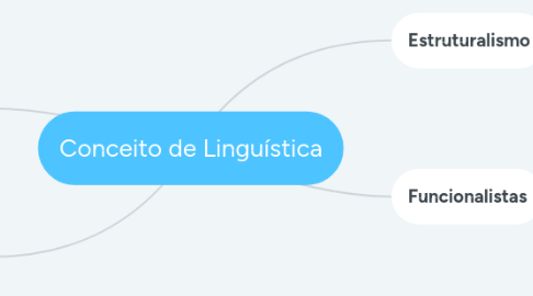 Mind Map: Conceito de Linguística