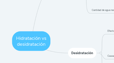 Mind Map: Hidratación vs desidratación