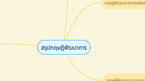 Mind Map: สรุปทฤษฎีพัฒนาการ