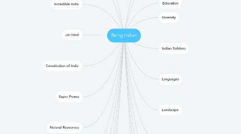 Mind Map: Being Indian
