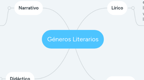 Mind Map: Géneros Literarios