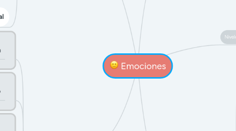 Mind Map: Emociones