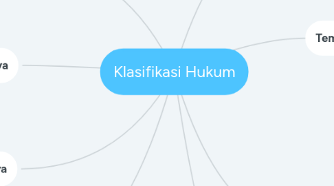 Mind Map: Klasifikasi Hukum