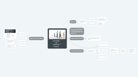 Mind Map: psicología del desarrollo humano