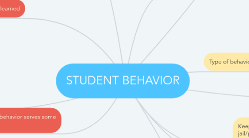 Mind Map: STUDENT BEHAVIOR