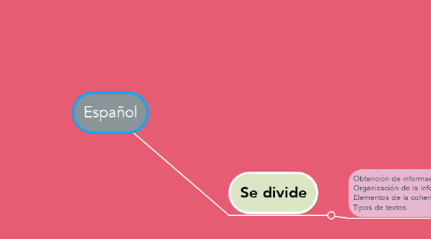 Mind Map: Español