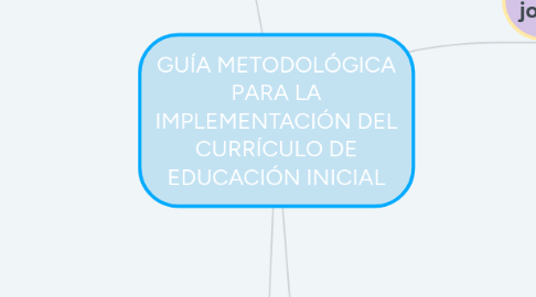 Mind Map: GUÍA METODOLÓGICA PARA LA IMPLEMENTACIÓN DEL CURRÍCULO DE EDUCACIÓN INICIAL