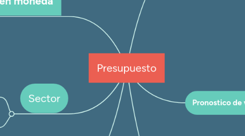 Mind Map: Presupuesto