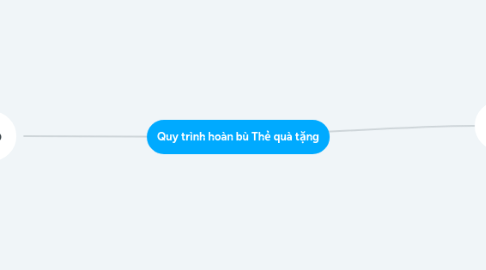 Mind Map: Quy trình hoàn bù Thẻ quà tặng