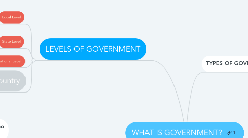 Mind Map: WHAT IS GOVERNMENT?