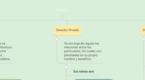 Mind Map: Derecho