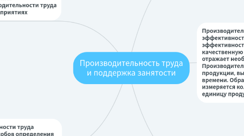 Mind Map: Производительность труда и поддержка занятости