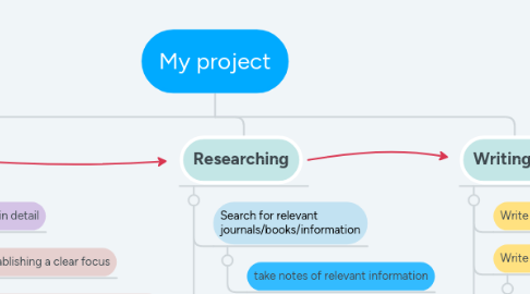 Mind Map: My project