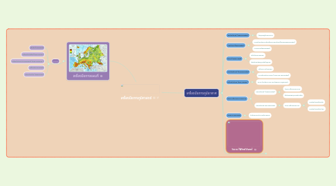Mind Map: Part of peech