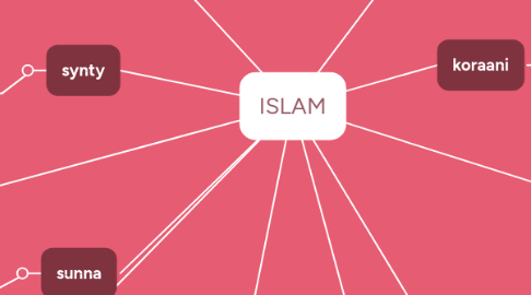 Mind Map: ISLAM