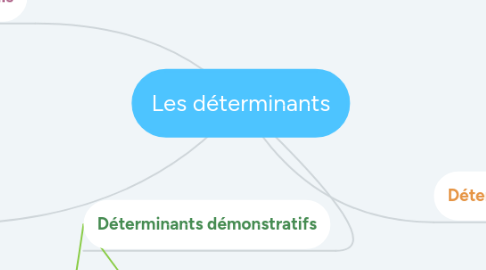 Mind Map: Les déterminants