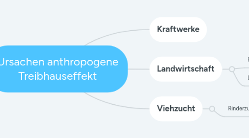 Mind Map: Ursachen anthropogene Treibhauseffekt