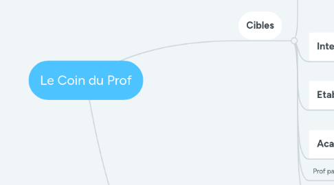 Mind Map: Le Coin du Prof