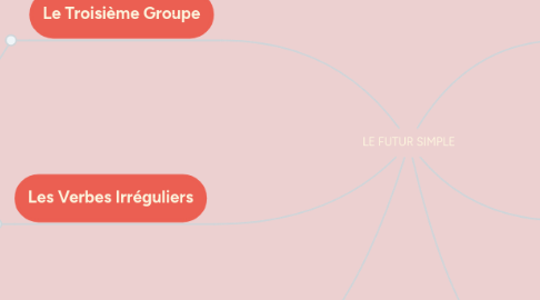 Mind Map: LE FUTUR SIMPLE