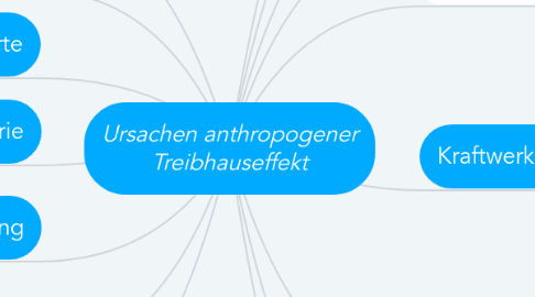 Mind Map: Ursachen anthropogener Treibhauseffekt