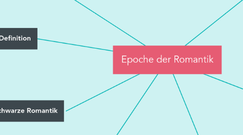 Mind Map: Epoche der Romantik