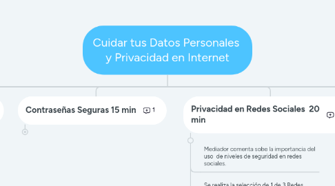 Mind Map: Cuidar tus Datos Personales  y Privacidad en Internet