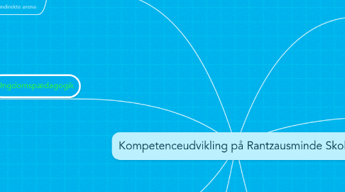 Mind Map: Kompetenceudvikling på Rantzausminde Skole