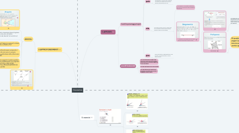 Mind Map: Geometria