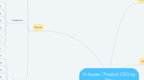 Mind Map: In-house / Product CEO by Nav