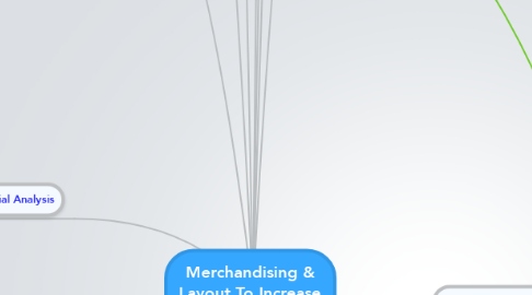 Mind Map: Merchandising & Layout To Increase Profits