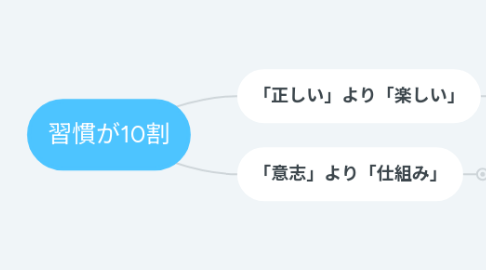 Mind Map: 習慣が10割