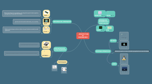 Mind Map: ARQUITECTURA DE ORDENADORES