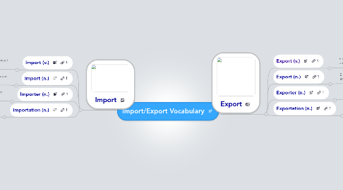 Mind Map: Import/Export Vocabulary