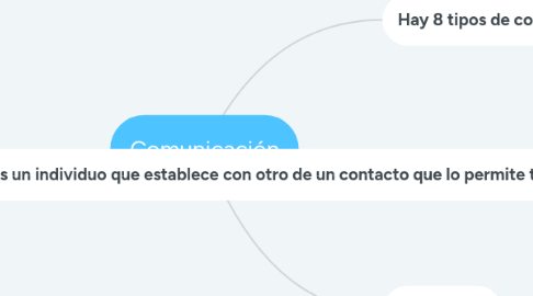 Mind Map: Comunicación