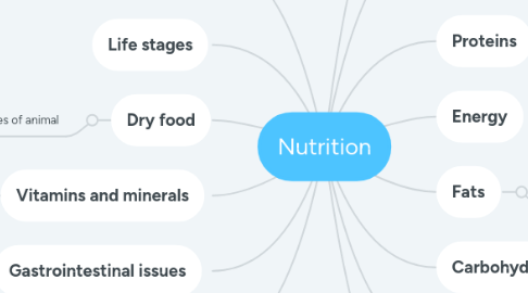 Mind Map: Nutrition