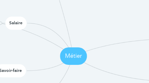 Mind Map: Métier